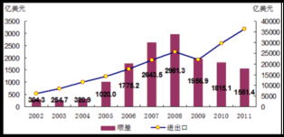 十六大至十八大 貨物與技術進出口貿易實現歷史性跨越